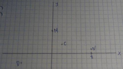 Родные ! нужно ркшить ! отметьте на координатной плоскости точки m(0; 5),n(8; 1),с(2; 2),d(-6; -2)