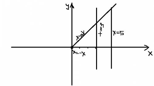 Решите уравнение графическим х=3 2)х=5 3)х=х 4)х=-х