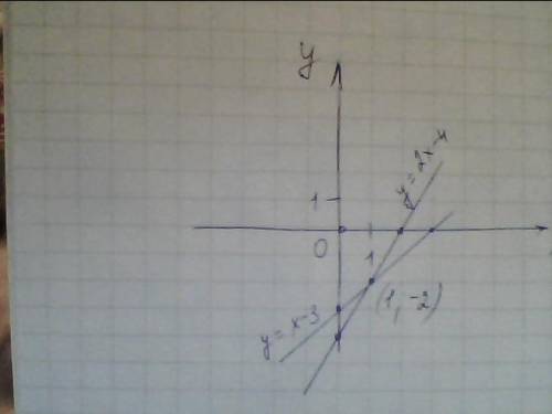 Розвязати систему графічно: 2х-у=4 х-у=3