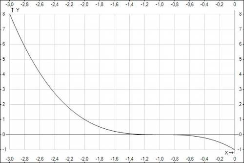Построить график функции y=-(x+1) в кубе если x=-3,то у= если y=-1,то y(x)больше или ровно 0