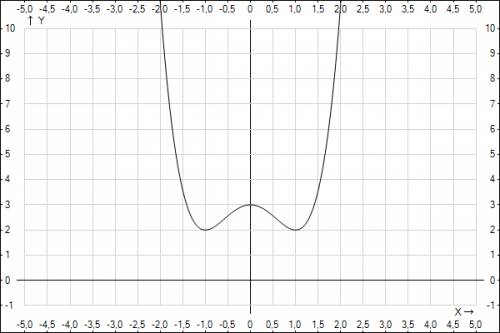 Y=x^4 - 2x^2 +3 исследовать функцию. построить график.