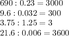 690:0.23=3000
\\\
9.6:0.032=300
\\\
3.75:1.25=3
\\\
21.6:0.006=3600