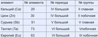 Запишите координаты т.е. положение в периодической системе менделеева(номер элемента, номер периода
