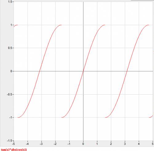 Как построить данный график? ? y=tg(x)*|cos(x)|