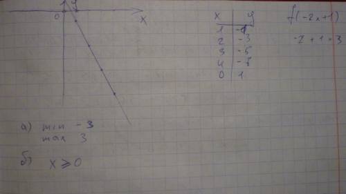 Нужно! заранее ! 1 .постройте график линейной функции у = -2х + 1 с графика найдите: а) наименьшее и