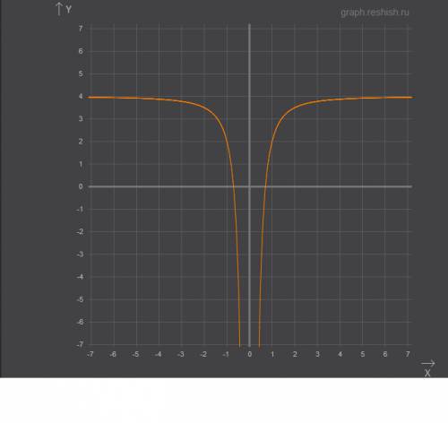 Построить график функции y=-2/x^2+4