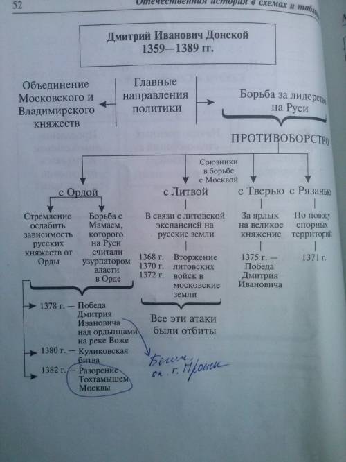Составьте план к рассказу о княжении дмитрия донского