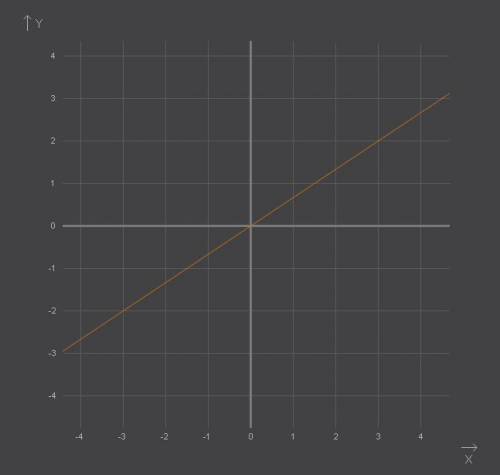 Постройте график функции y=x найдите по графику: 1)значение у, соответствующие значению х, равному 3