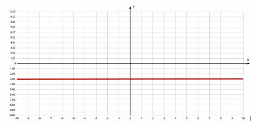Постройте график уравнения (x-2)(y+3)=0