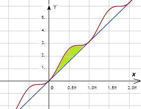 Вычислите площадь области ограниченной кривыми[tex]\left \{ {{y=x} \atop {y=x+sin^{2}x }} \right. x\
