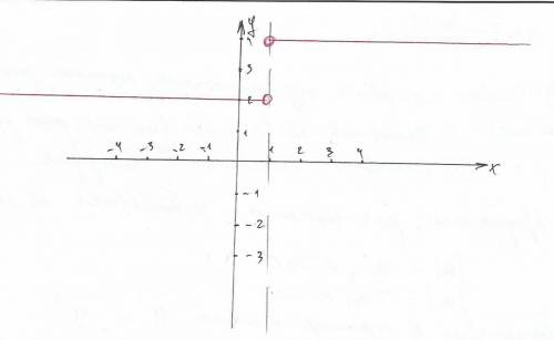 Построить график функции. с обьяснением если не сложно.