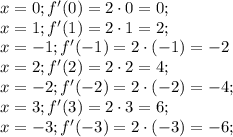 x=0; f'(0)=2\cdot0=0; \\ x=1; f'(1)=2\cdot1=2; \\ x=-1; f'(-1)=2\cdot(-1)=-2 \\ x=2; f'(2)=2\cdot2=4; \\ x=-2; f'(-2)=2\cdot(-2)=-4; \\ x=3; f'(3)=2\cdot3=6; \\ x=-3; f'(-3)=2\cdot(-3)=-6; \\
