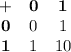 \begin{array}{ccc}
\mathbf{+}&\mathbf{0}&\mathbf{1}\\
\mathbf{0} & 0 & 1\\
\mathbf{1} & 1 & 10 
\end{array}