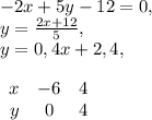 -2x+5y-12=0, \\ y= \frac{2x+12}{5}, \\ y=0,4x+2,4, \\ \\
 \begin{array}{ccc}x&-6&4\\y&0&4\end{array}
