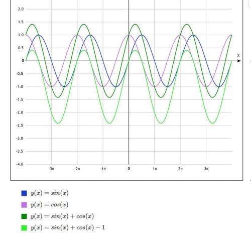 Умоляю с построением графиков, по всем правилам решить. y=x^4+2x^3-6x y=sinx+cosx-1