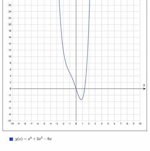 Умоляю с построением графиков, по всем правилам решить. y=x^4+2x^3-6x y=sinx+cosx-1