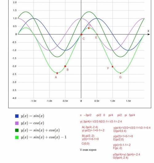 Умоляю с построением графиков, по всем правилам решить. y=x^4+2x^3-6x y=sinx+cosx-1