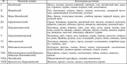 Центры происхождения культурных растений такие как тыква кукуруза помидор баклажан лук капуста болга
