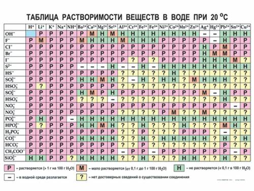 Как определить сильная, средняя или слабая соль? и так же с кислотами