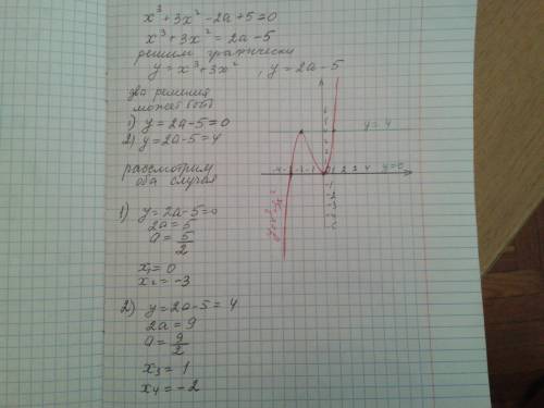 Найдите все значения параметра а, при которых уравнение x^3+3x^2-2a+5=0 имеет ровно два решения