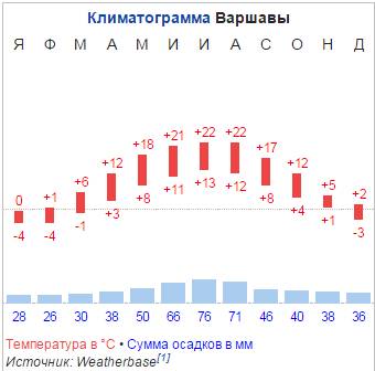 Нужна климатограмма варшавы или других городов заранее )