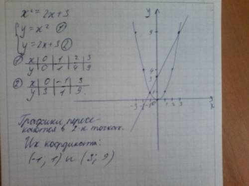 Народ решить графически уравнение там находить только x x^2=2x+3