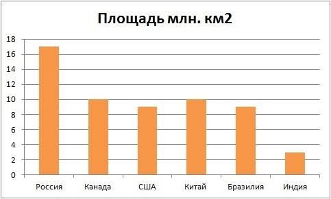 Прочитайте. самая большая страна мира - россия, занимающая площадь 17075400 кв.км. самая маленькая с