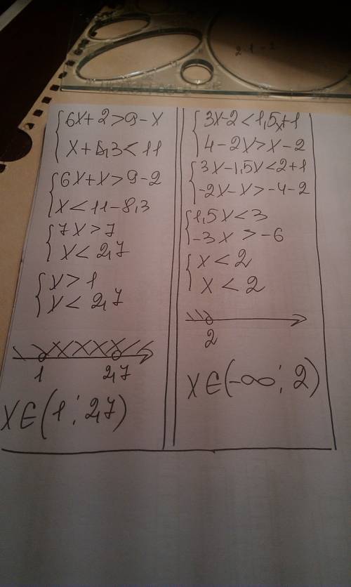Решите систему неравенств. а) {6x+2> 9-x {x+8.3< 11 б) {3x-2< 1.5x+1 {4-2x> x-2