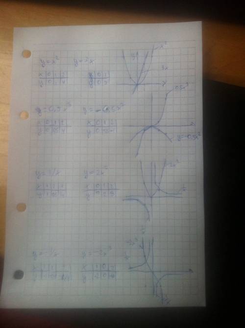 Сделать таблицу по ней функции b uhabr 1.у=-х^2 и у=3х 2.у=0.5х^3 и у= -0.5х^2 3.у=1/х и у=2х^2 4.у=
