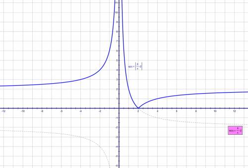 Построить график функции : 1) y=2|x|-1 2)y=|4/x-2|