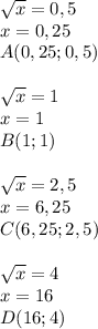 \sqrt{x} =0,5\\
x=0,25\\
A(0,25;0,5)\\\\
 \sqrt{x} =1\\
x=1\\
B(1;1)\\\\
 \sqrt{x} =2,5\\
x=6,25\\
C(6,25; 2,5)\\\\
 \sqrt{x} =4\\
x=16\\
D(16;4)