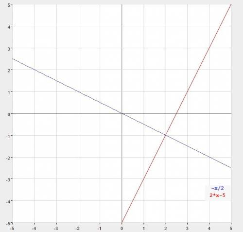 Решите графически систему уравнений х+2у=0 и 2х-у=5