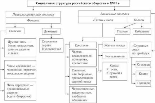 Схема социальная структура российского общества в 17 веке