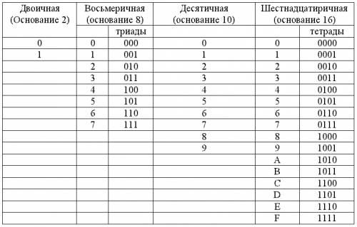 Перевести двоичные числа в восьмиричную и шеснадцатиричную систему счисления! 110001000100 и 1010001