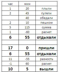Папа с димой путешествовать. они плыли на катере 1ч 20 мин, затем гуляли по парку 2ч45мин, обедали в