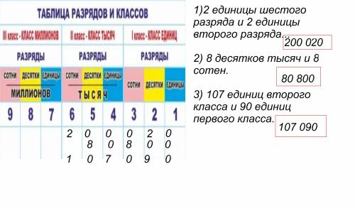 Запиши число в котором: 1)2 единицы шестого разряда и 2 единицы второго 2) 8 десятков тысяч и 8 соте