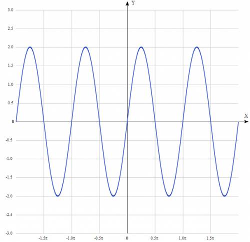 Построить график функции y=2cos(2x-пи/2)