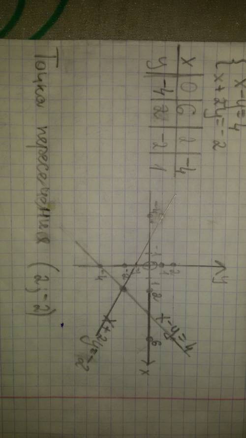 Решить систему уравнений графическим с ! x-y=4 и x+2y=-2