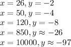 x = 26, y = -2 \\ x = 50, y = -4 \\ x = 120, y = -8 \\ x = 850, y \approx -26 \\ x = 10000, y \approx -97