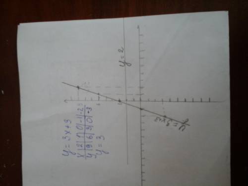 Постройте график функции у=3х+3 у=2