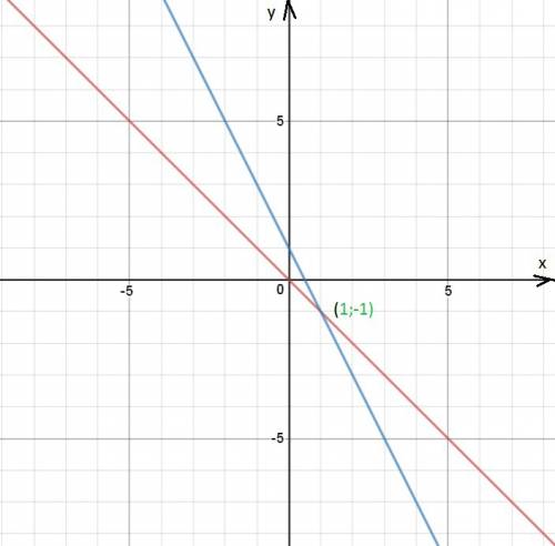 1.построить график функции у = -0,5х + 2. по графику найти: а) значение функции, если значение аргум