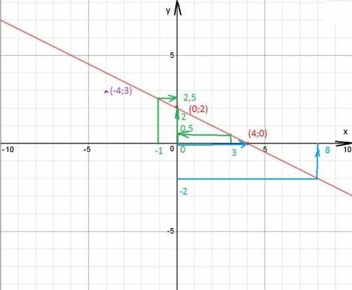 1.построить график функции у = -0,5х + 2. по графику найти: а) значение функции, если значение аргум
