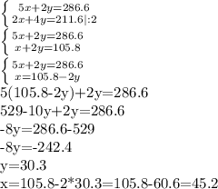 \left \{ {{5x+2y=286.6} \atop {2x+4y=211.6|:2}} \right. 

 \left \{ {{5x+2y=286.6} \atop {x+2y=105.8}} \right. 

 \left \{ {{5x+2y=286.6} \atop {x=105.8-2y}} \right. 

5(105.8-2y)+2y=286.6

529-10y+2y=286.6

-8y=286.6-529

-8y=-242.4

y=30.3

x=105.8-2*30.3=105.8-60.6=45.2


