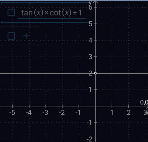 Y=tgx*ctgx+1 тригонметрический график