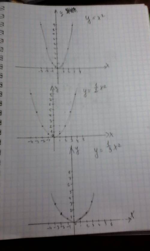 Построить графики с параболой x², 1/2x² и 1/3x² нужно