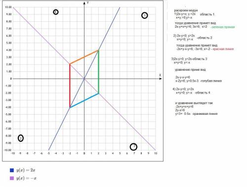 Постройте график , желательно с пошаговым объяснением: |2x - y| + |x + y| = 6