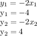 y_1 = -2x_1

y_1 = -4

y_2 = -2x_2

y_2 = 4

