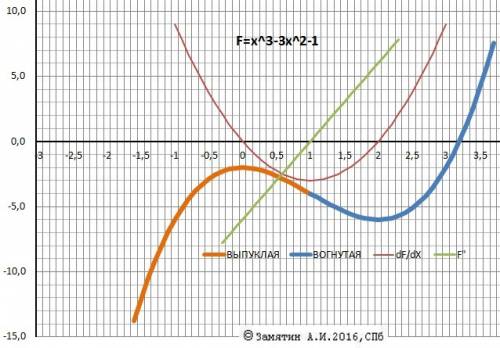 Y=x3-3x2-1 . для данной функции y=f(x) найдите: a) область определения функции d(f). b) производную