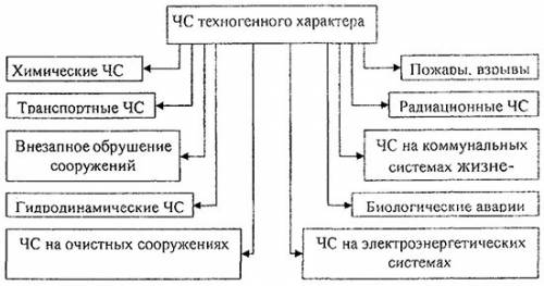 По обж. назовите объекты относящиеся к чс техногенного характера.