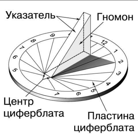Как выглядит циферблат солнечных часов?